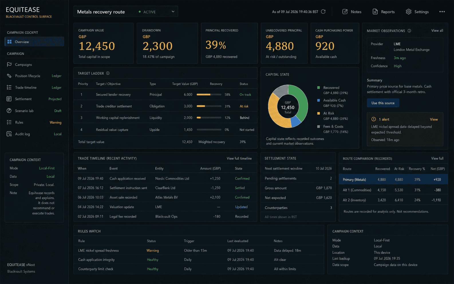 Equitease campaign cockpit concept using fictional illustrative investment data